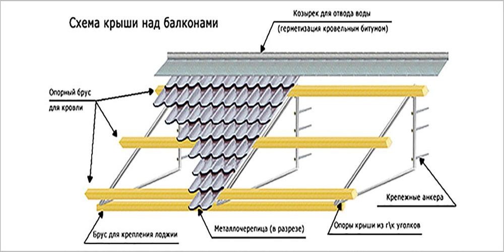 Схема независимой крыши для балконов и лоджий